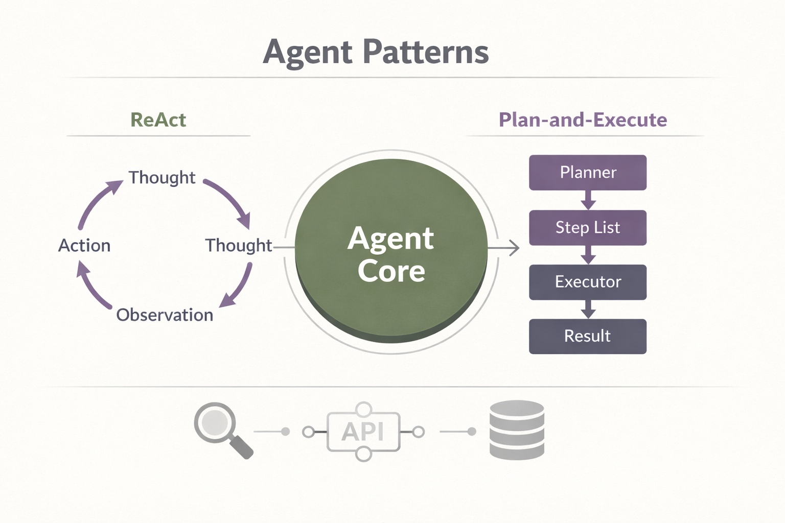 Agent 概念、原理与构建模式：ReAct 与 Plan-and-Execute 拆解